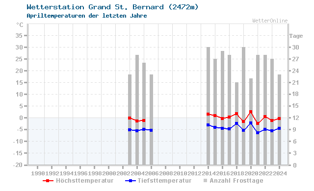 Klimawandel April Temperatur Grand St. Bernard