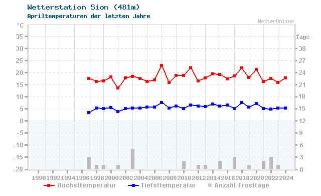 Klimawandel April Temperatur Sion