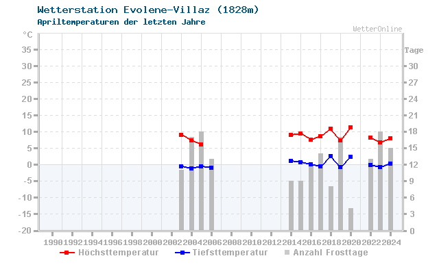 Klimawandel April Temperatur Evolene-Villaz