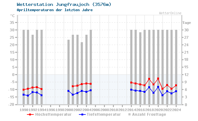 Klimawandel April Temperatur Jungfraujoch