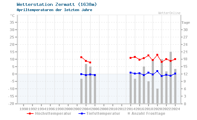 Klimawandel April Temperatur Zermatt