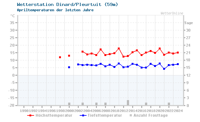 Klimawandel April Temperatur Dinard/Pleurtuit