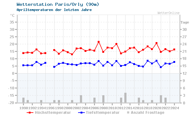 Klimawandel April Temperatur Paris/Orly