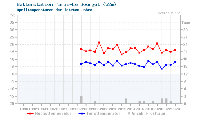 Klimawandel April Temperatur Paris-Le Bourget