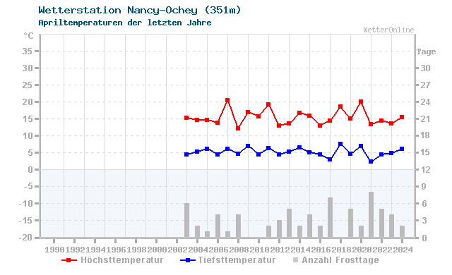 Klimawandel April Temperatur Nancy-Ochey
