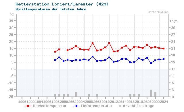 Klimawandel April Temperatur Lorient/Lanester