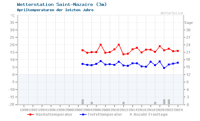 Klimawandel April Temperatur Saint-Nazaire