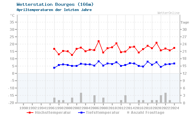 Klimawandel April Temperatur Bourges