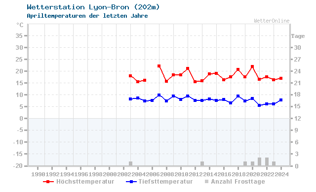 Klimawandel April Temperatur Lyon-Bron