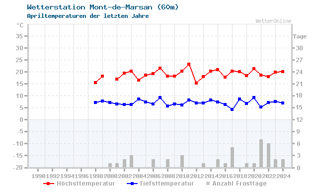 Klimawandel April Temperatur Mont-de-Marsan