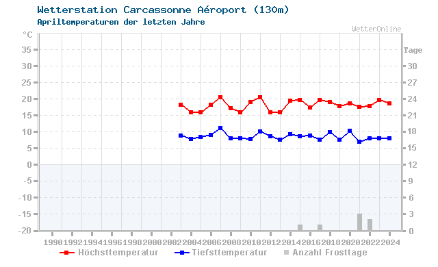 Klimawandel April Temperatur Carcassonne Aéroport