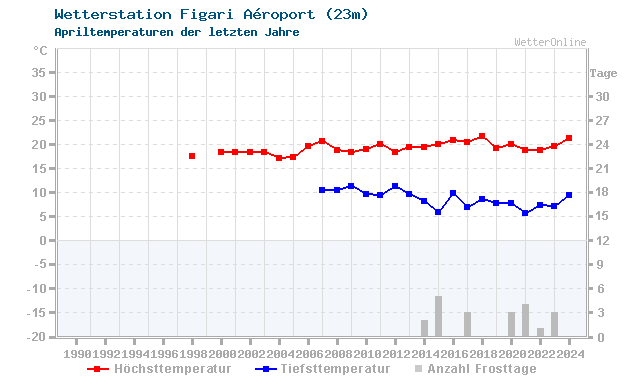 Klimawandel April Temperatur Figari Aéroport