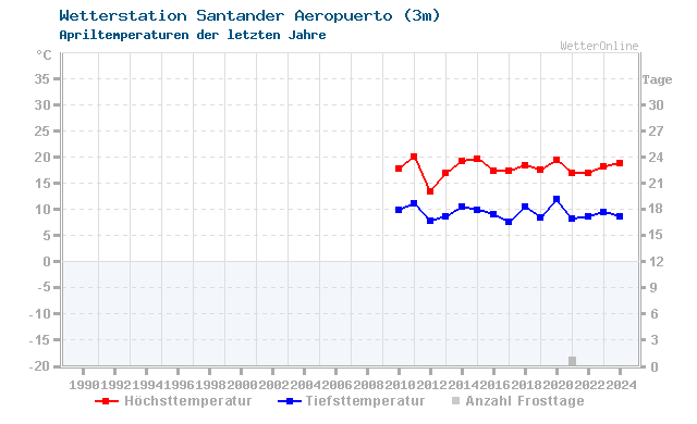 Klimawandel April Temperatur Santander Aeropuerto
