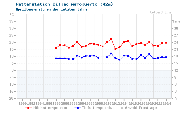 Klimawandel April Temperatur Bilbao Aeropuerto