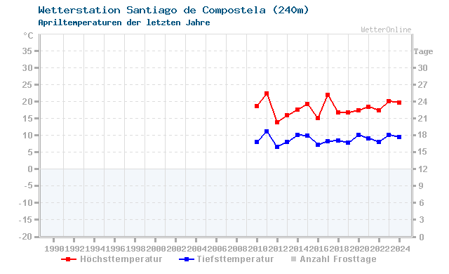 Klimawandel April Temperatur Santiago/Astr.
