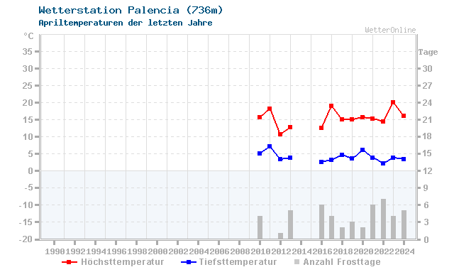 Klimawandel April Temperatur Palencia