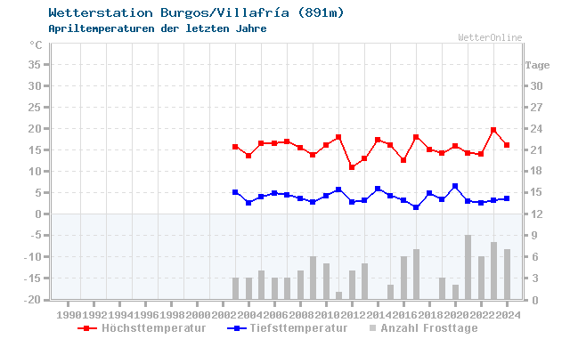 Klimawandel April Temperatur Burgos/Villafría