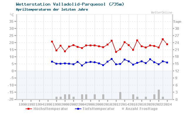 Klimawandel April Temperatur Valladolid-Parquesol