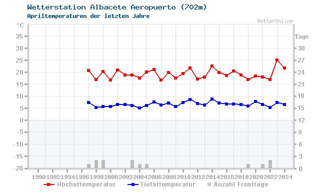 Klimawandel April Temperatur Albacete Aeropuerto