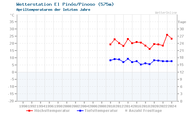 Klimawandel April Temperatur El Pinós/Pinoso