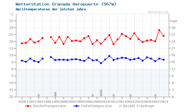 Klimawandel April Temperatur Granada Aeropuerto