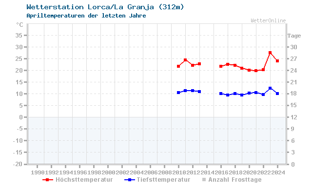 Klimawandel April Temperatur Lorca/La Granja