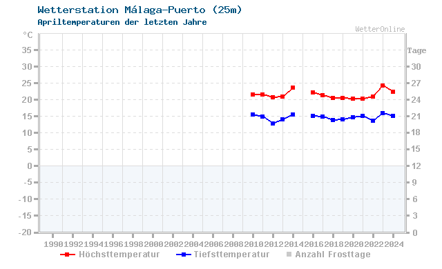 Klimawandel April Temperatur Málaga-Puerto