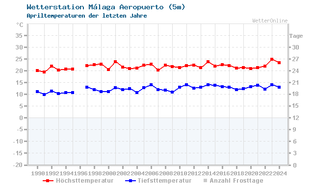 Klimawandel April Temperatur Málaga Aeropuerto