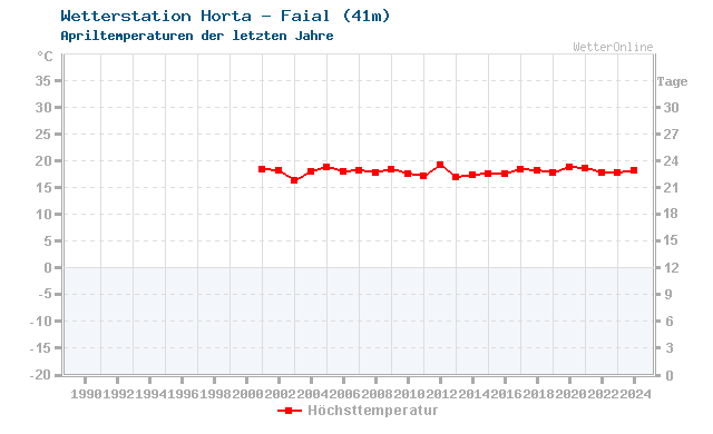 Klimawandel April Temperatur Horta - Faial