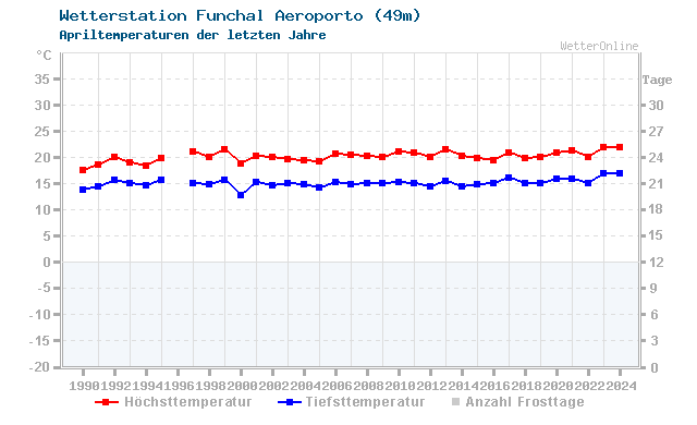 Klimawandel April Temperatur Funchal Aeroporto