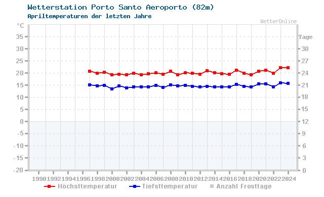 Klimawandel April Temperatur Porto Santo