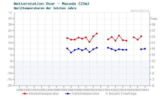 Klimawandel April Temperatur Ovar - Maceda