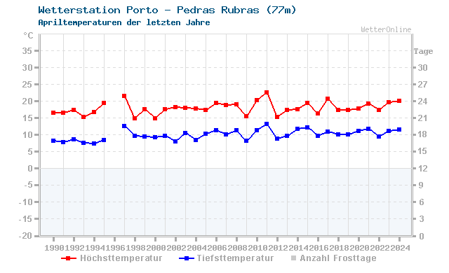 Klimawandel April Temperatur Porto