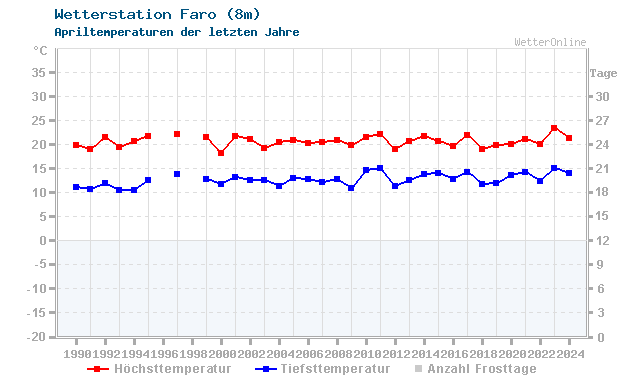 Klimawandel April Temperatur Faro