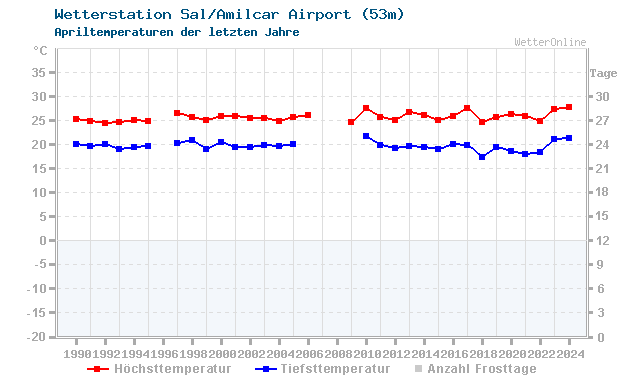 Klimawandel April Temperatur Sal/Amilcar Airport