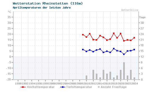 Klimawandel April Temperatur Rheinstetten