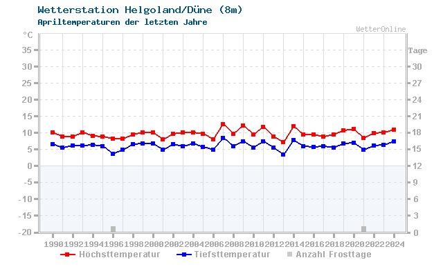 Klimawandel April Temperatur Helgoland/Düne