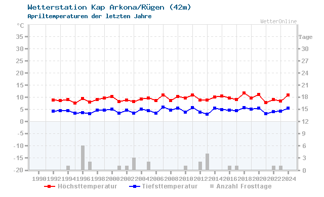 Klimawandel April Temperatur Kap Arkona/Rügen