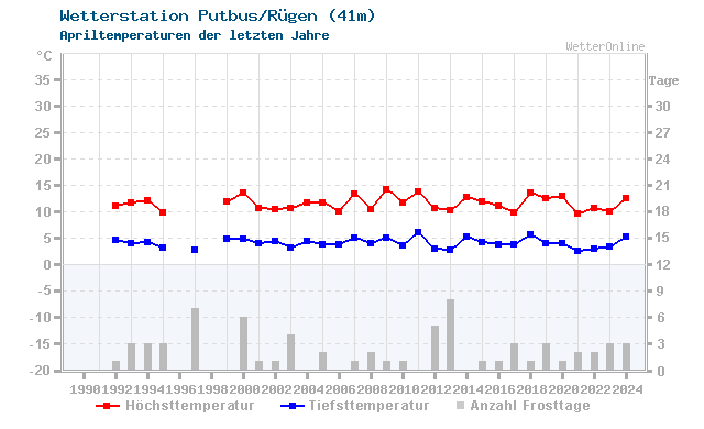 Klimawandel April Temperatur Putbus/Rügen