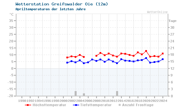 Klimawandel April Temperatur Greifswalder Oie