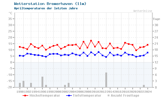 Klimawandel April Temperatur Bremerhaven