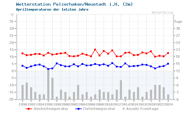 Klimawandel April Temperatur Neustadt i.H.