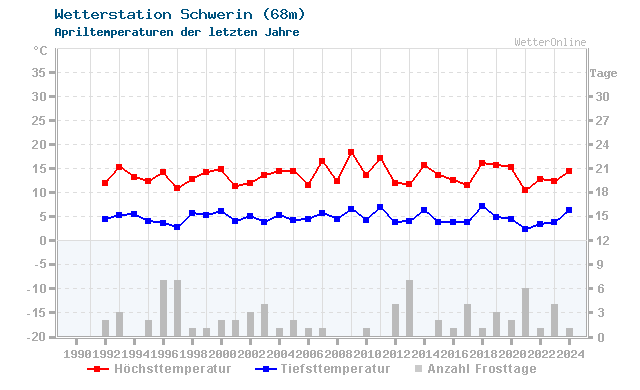 Klimawandel April Temperatur Schwerin