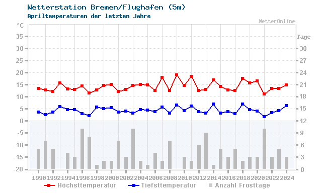 Klimawandel April Temperatur Bremen/Flughafen