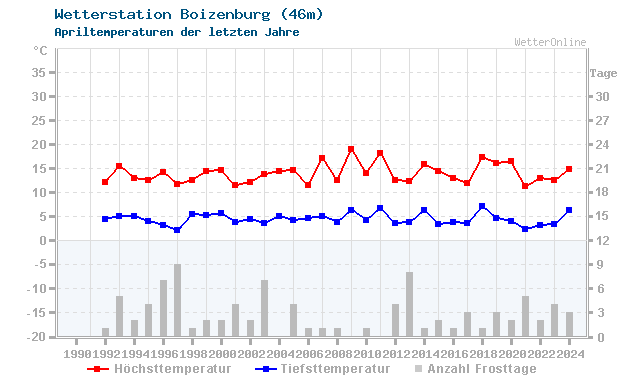 Klimawandel April Temperatur Boizenburg