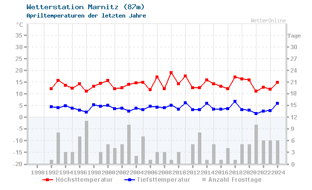 Klimawandel April Temperatur Marnitz