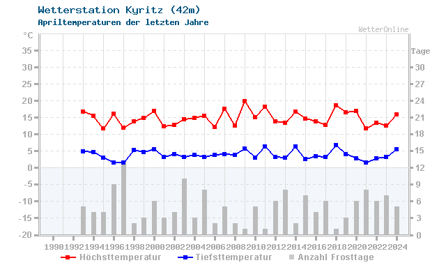 Klimawandel April Temperatur Kyritz