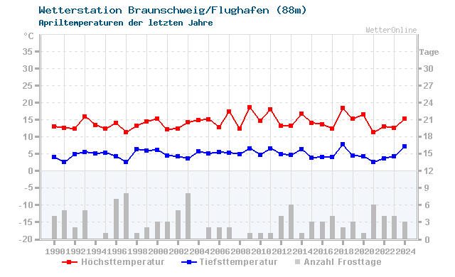 Klimawandel April Temperatur Braunschweig