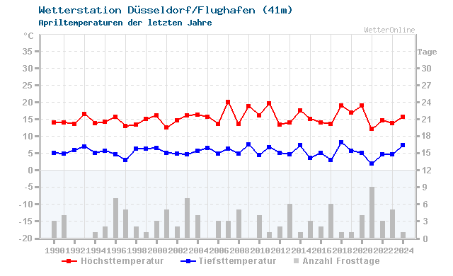 Klimawandel April Temperatur Düsseldorf/Flughafen
