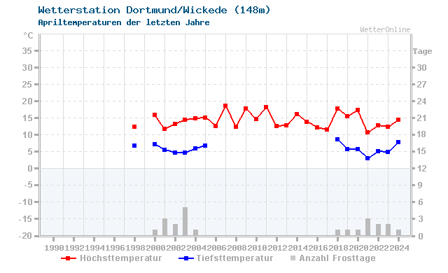 Klimawandel April Temperatur Dortmund/Wickede